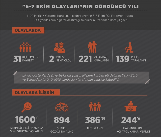 '6-7 Ekim olayları'nın dördüncü yılı